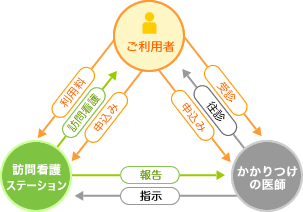 訪問看護ステーション